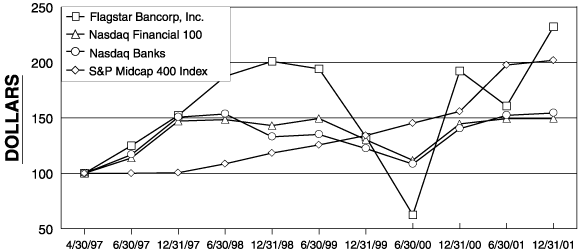 (COMPARATIVE STOCK PERFORMANCE CHART)